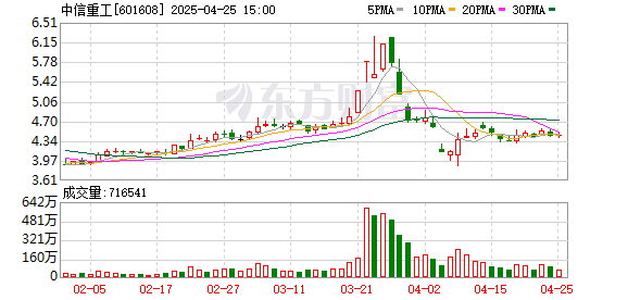 最新股票配资app官网 中信重工(601608.SH)：2025年一季报净利润为9092.33万元、同比较去年同期上涨1.28%