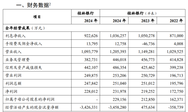 股票十倍杠杆 桂林银行启动IPO辅导20个月，52岁董事长吴东届中辞任、任职超5年