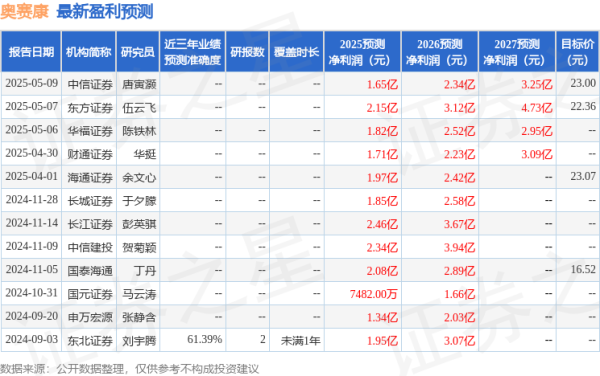 配资炒股公司平台 天风证券: 给予奥赛康买入评级, 目标价29.35元