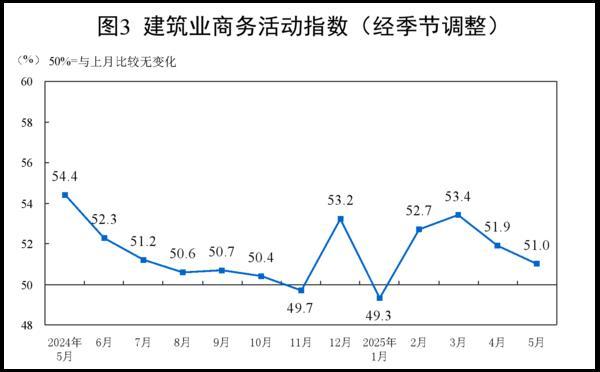 股票配资配资平台 5月份制造业PMI为49.5% 制造业景气水平改善