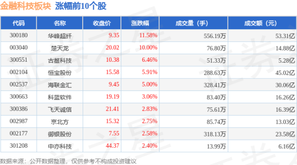 股票配资链接 金融科技板块6月18日跌0.72%，兆日科技领跌，主力资金净流出38.9亿元
