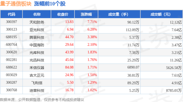 证券配资公司 量子通信板块6月18日涨0.2%，天和防务领涨，主力资金净流出2.25亿元